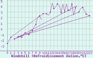 Courbe du refroidissement olien pour Culdrose
