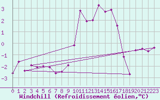 Courbe du refroidissement olien pour Langres (52) 