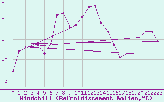 Courbe du refroidissement olien pour Uto