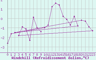 Courbe du refroidissement olien pour Bad Hersfeld
