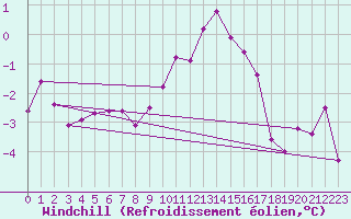 Courbe du refroidissement olien pour West Freugh