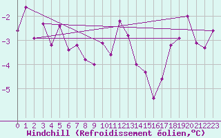 Courbe du refroidissement olien pour Adelboden