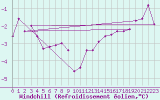 Courbe du refroidissement olien pour Brocken