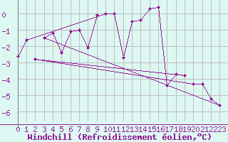 Courbe du refroidissement olien pour Boltigen