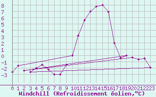 Courbe du refroidissement olien pour Boltigen