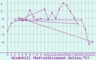 Courbe du refroidissement olien pour Pasvik