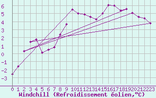 Courbe du refroidissement olien pour Herstmonceux (UK)