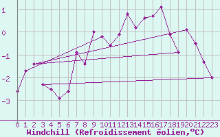 Courbe du refroidissement olien pour Michelstadt-Vielbrunn