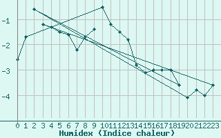 Courbe de l'humidex pour Blahammaren