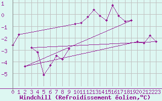 Courbe du refroidissement olien pour Belm
