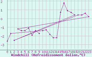Courbe du refroidissement olien pour Skillinge