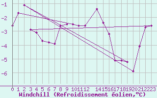 Courbe du refroidissement olien pour Strommingsbadan