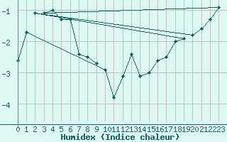 Courbe de l'humidex pour Oulu Vihreasaari