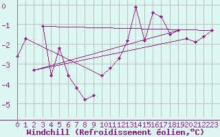 Courbe du refroidissement olien pour Langoytangen