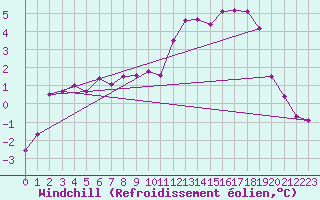 Courbe du refroidissement olien pour Vanclans (25)