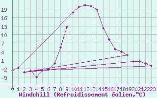 Courbe du refroidissement olien pour Brezoi