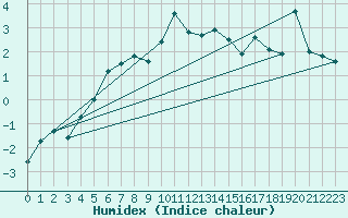 Courbe de l'humidex pour le bateau MERFR09