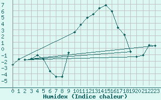 Courbe de l'humidex pour Puerto de San Isidro