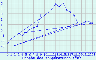 Courbe de tempratures pour Col Des Mosses