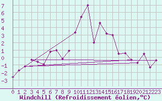 Courbe du refroidissement olien pour Col Agnel - Nivose (05)