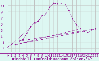 Courbe du refroidissement olien pour Fichtelberg