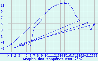 Courbe de tempratures pour Les Eplatures - La Chaux-de-Fonds (Sw)