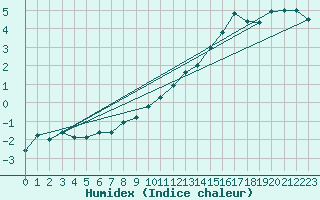Courbe de l'humidex pour Churanov