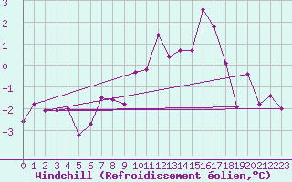 Courbe du refroidissement olien pour Weissenburg
