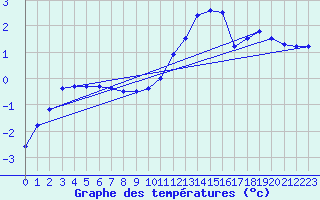 Courbe de tempratures pour Grenoble/agglo Le Versoud (38)