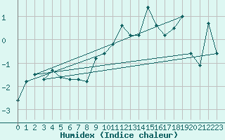 Courbe de l'humidex pour Guetsch