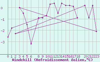 Courbe du refroidissement olien pour Tveitsund