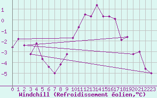 Courbe du refroidissement olien pour Fribourg (All)