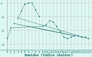 Courbe de l'humidex pour Brocken