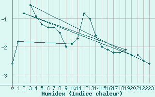 Courbe de l'humidex pour Steinkjer