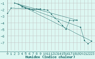 Courbe de l'humidex pour Hunge