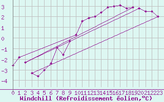Courbe du refroidissement olien pour Larkhill
