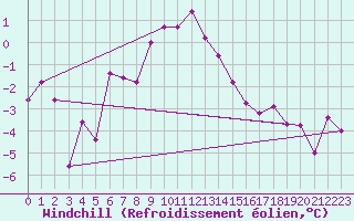 Courbe du refroidissement olien pour Selbu