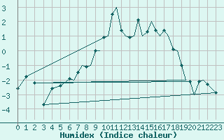 Courbe de l'humidex pour Bournemouth (UK)