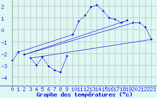 Courbe de tempratures pour Radstadt