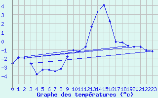 Courbe de tempratures pour Sattel-Aegeri (Sw)