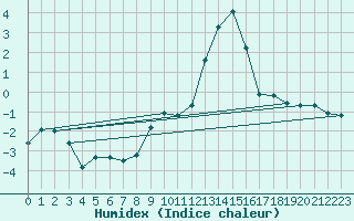 Courbe de l'humidex pour Sattel-Aegeri (Sw)