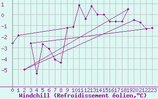 Courbe du refroidissement olien pour Talarn
