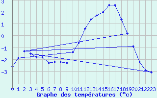 Courbe de tempratures pour Mont-de-Marsan (40)