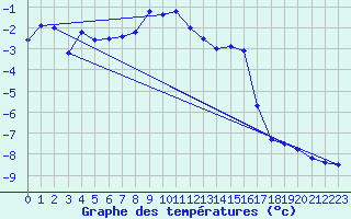 Courbe de tempratures pour Monte Scuro