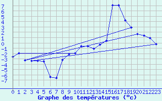 Courbe de tempratures pour Engelberg