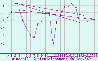 Courbe du refroidissement olien pour Ouessant (29)