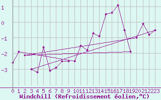 Courbe du refroidissement olien pour Lyon - Saint-Exupry (69)