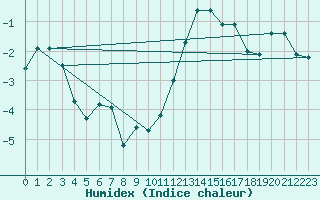 Courbe de l'humidex pour Mont-Saint-Vincent (71)