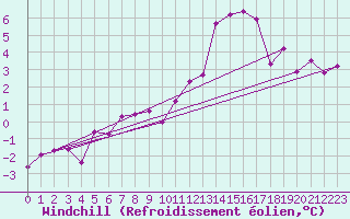 Courbe du refroidissement olien pour Bagnres-de-Luchon (31)