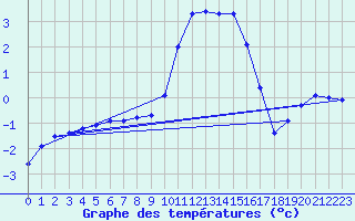 Courbe de tempratures pour Ayze (74)